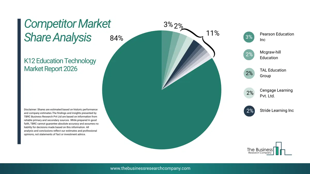 K12 Education Technology Market Competitor Share Analysis 2026 Top 10 Competitor Market Share Analysis Pie Chart For The K12 Education Technology Market.