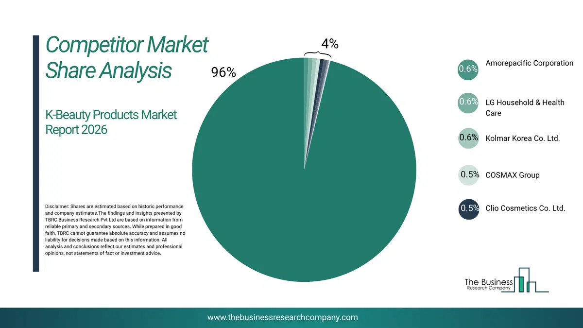 K-Beauty Products Market Competitor Share Analysis 2026 Top 10 Competitor Market Share Analysis Pie Chart For The K-Beauty Products Market.