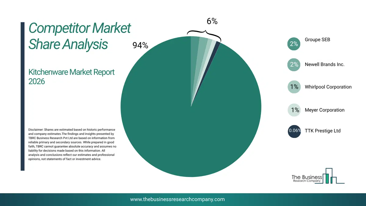 Kitchenware Market Competitor Analysis & Market Overview 2026 Top 10 Competitor Analysis And Market Overview Pie Chart For The Kitchenware Market