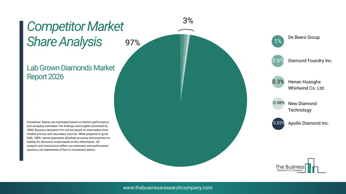 Lab Grown Diamonds Market Competitor Share Analysis 2026 Top 10 Competitor Market Share Analysis Pie Chart For The Lab Grown Diamonds Market.