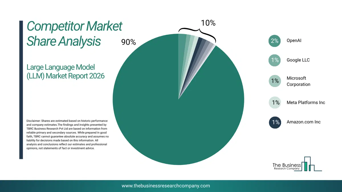 Large Language Model (Llm) Market Competitor Share Analysis 2026 Top 10 Competitor Market Share Analysis Pie Chart For The Large Language Model (Llm) Market.