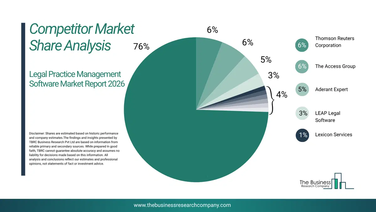 Legal Practice Management Software Market Competitor Share Analysis 2026 Top 10 Competitor Market Share Analysis Pie Chart For The Legal Practice Management Software Market.