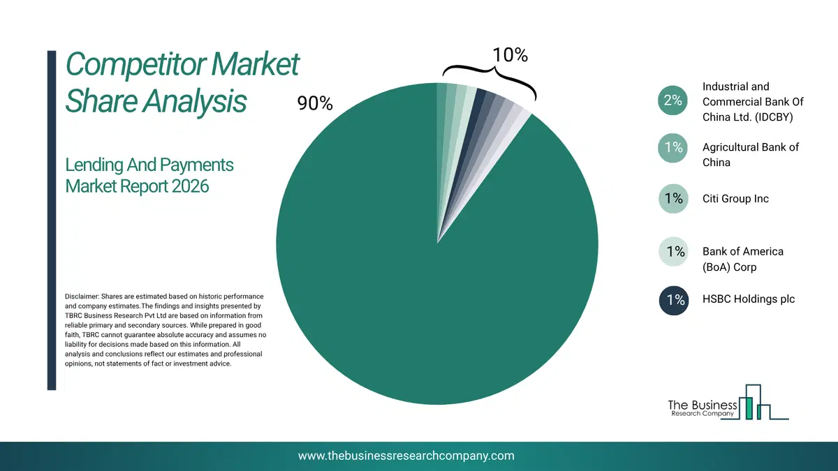 Lending And Payments Market Competitor Share Analysis 2026 Top 10 Competitor Market Share Analysis Pie Chart For The Lending And Payments Market.