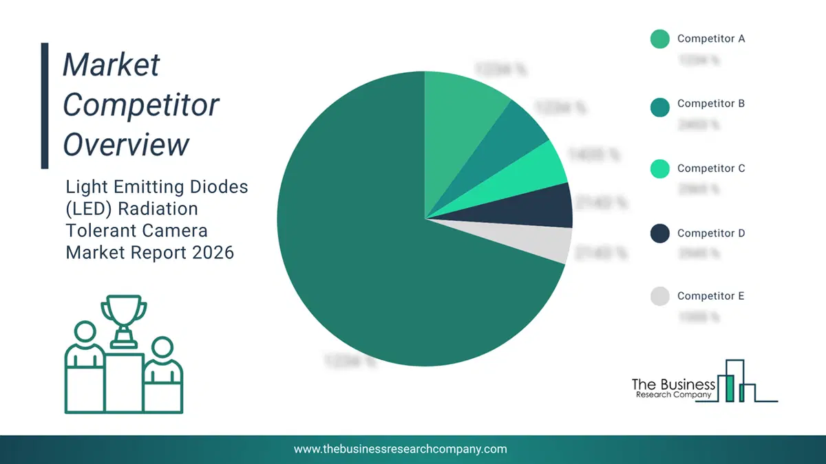Light Emitting Diodes (Led) Radiation Tolerant Camera Market Competitor Analysis & Market Overview 2026 Top 10 Competitor Analysis And Market Overview Pie Chart For The Light Emitting Diodes (Led) Radiation Tolerant Camera Market