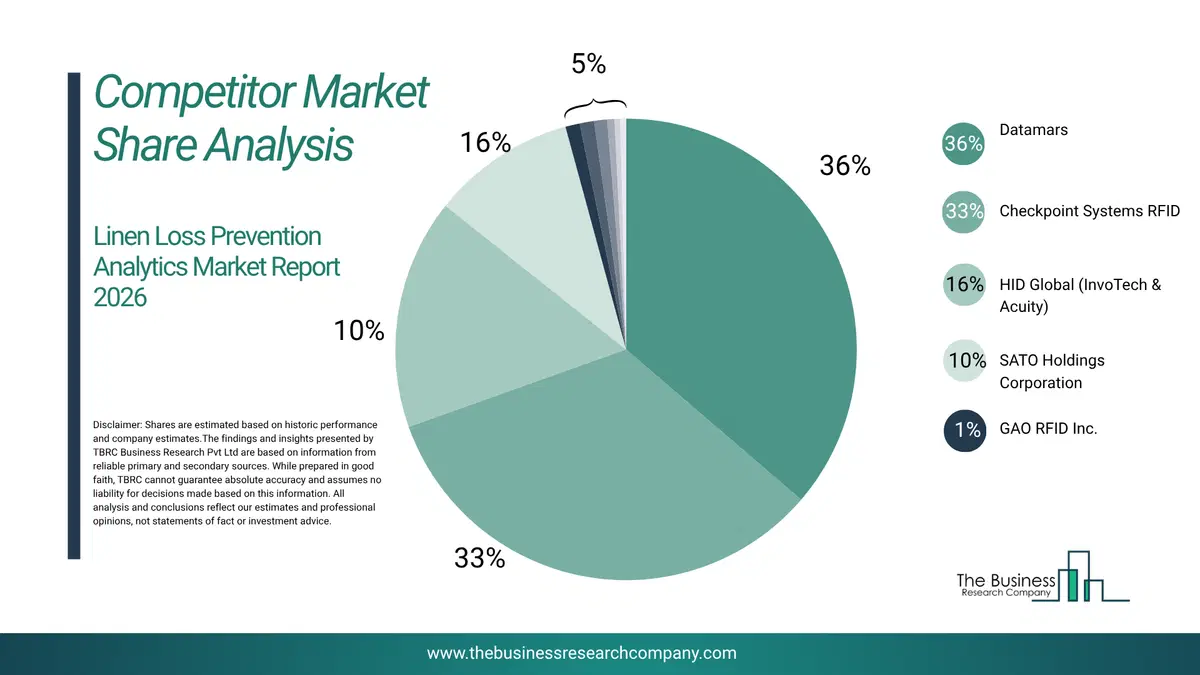 Linen Loss Prevention Analytics Market Competitor Share Analysis 2026 Top 10 Competitor Market Share Analysis Pie Chart For The Linen Loss Prevention Analytics Market.