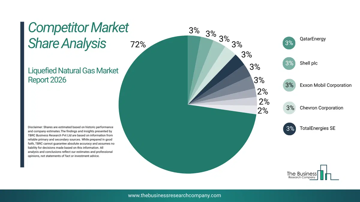 Liquefied Natural Gas Market Competitor Share Analysis 2026 Top 10 Competitor Market Share Analysis Pie Chart For The Liquefied Natural Gas Market.