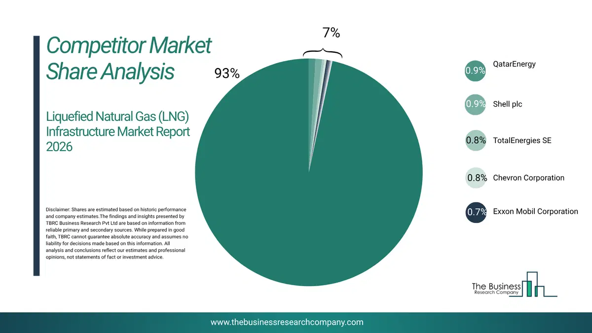 Liquefied Natural Gas (Lng) Infrastructure Market Competitor Share Analysis 2026 Top 10 Competitor Market Share Analysis Pie Chart For The Liquefied Natural Gas (Lng) Infrastructure Market.