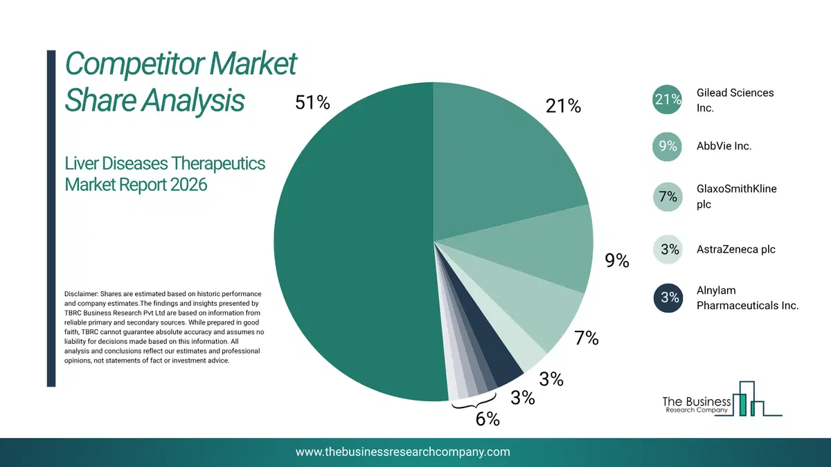 Liver Diseases Therapeutics Market Competitor Share Analysis 2026 Top 10 Competitor Market Share Analysis Pie Chart For The Liver Diseases Therapeutics Market.