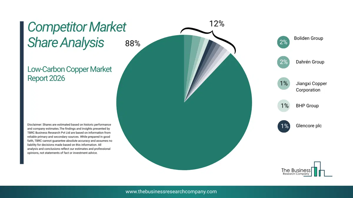 Low-Carbon Copper Market Competitor Share Analysis 2026 Top 10 Competitor Market Share Analysis Pie Chart For The Low-Carbon Copper Market.