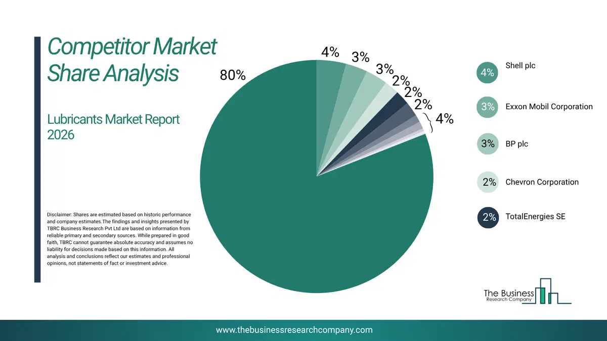 Lubricants Market Competitor Share Analysis 2026 Top 10 Competitor Market Share Analysis Pie Chart For The Lubricants Market.