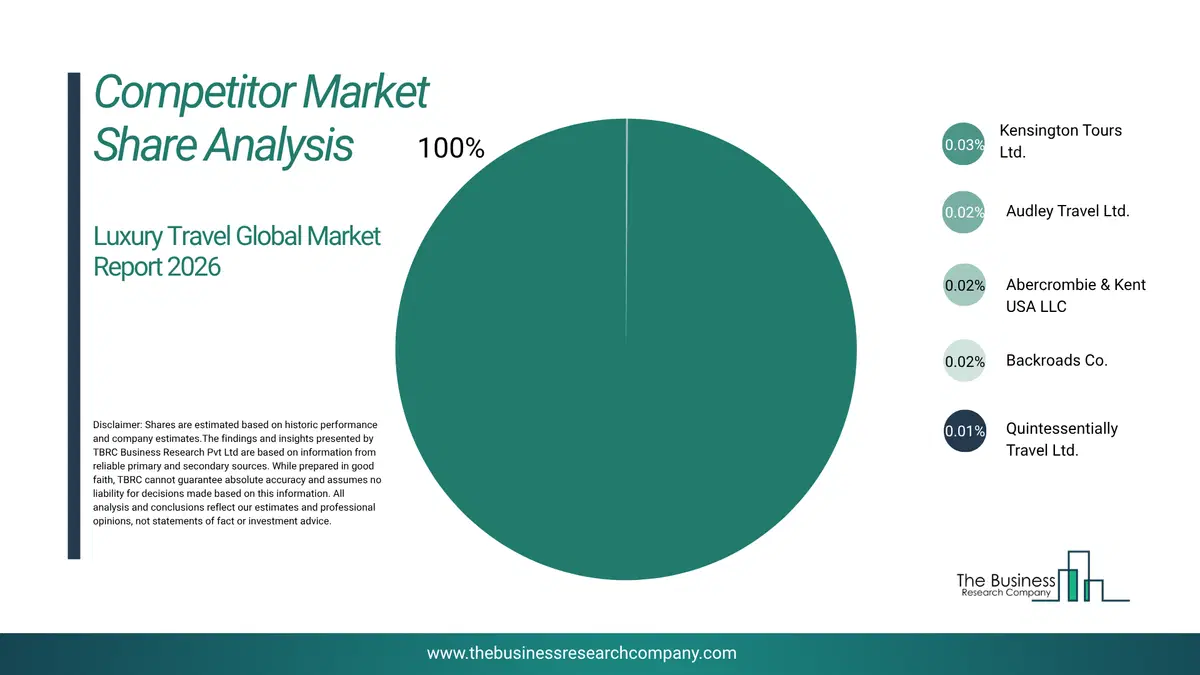 Luxury Travel Market Competitor Share Analysis 2026 Top 10 Competitor Market Share Analysis Pie Chart For The Luxury Travel Market.