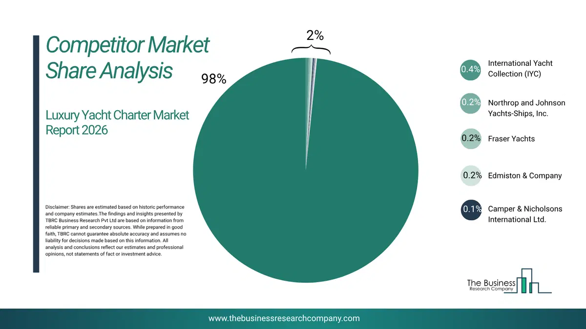 Luxury Yacht Charter Market Competitor Share Analysis 2026 Top 10 Competitor Market Share Analysis Pie Chart For The Luxury Yacht Charter Market.