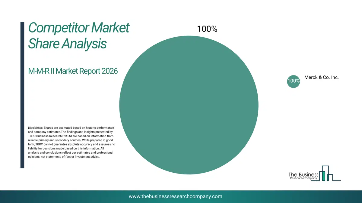 M-M-R Ii Market Competitor Share Analysis 2026 Top 10 Competitor Market Share Analysis Pie Chart For The M-M-R Ii Market.