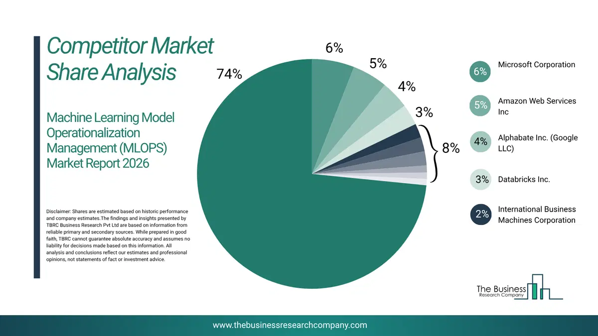 Machine Learning Model Operationalization Management (Mlops) Market Competitor Share Analysis 2026 Top 10 Competitor Market Share Analysis Pie Chart For The Machine Learning Model Operationalization Management (Mlops) Market.