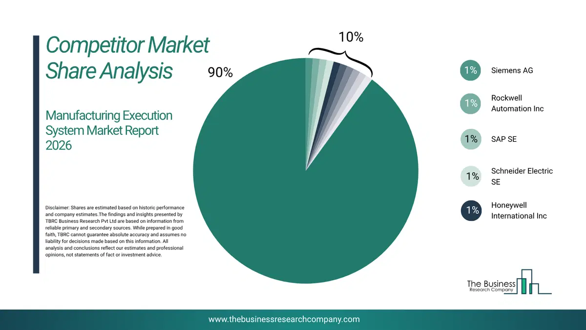 Manufacturing Execution System Market Competitor Share Analysis 2026 Top 10 Competitor Market Share Analysis Pie Chart For The Manufacturing Execution System Market.