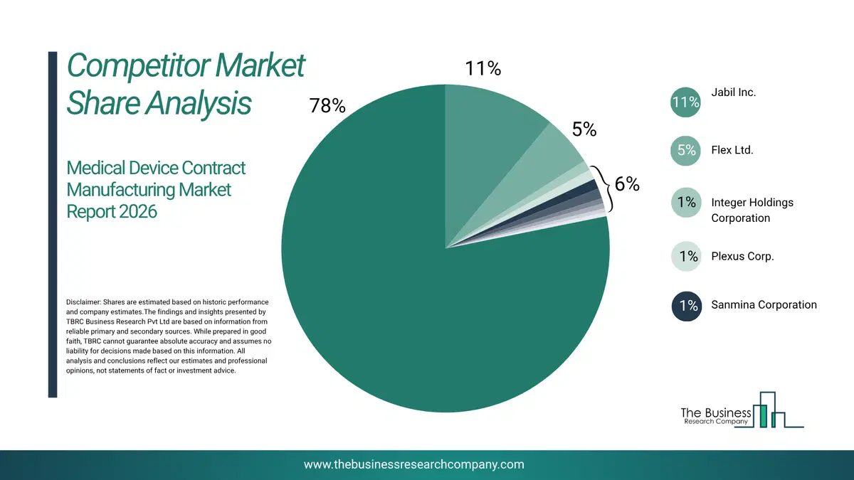 Medical Device Contract Manufacturing Market Competitor Share Analysis 2026 Top 10 Competitor Market Share Analysis Pie Chart For The Medical Device Contract Manufacturing Market.