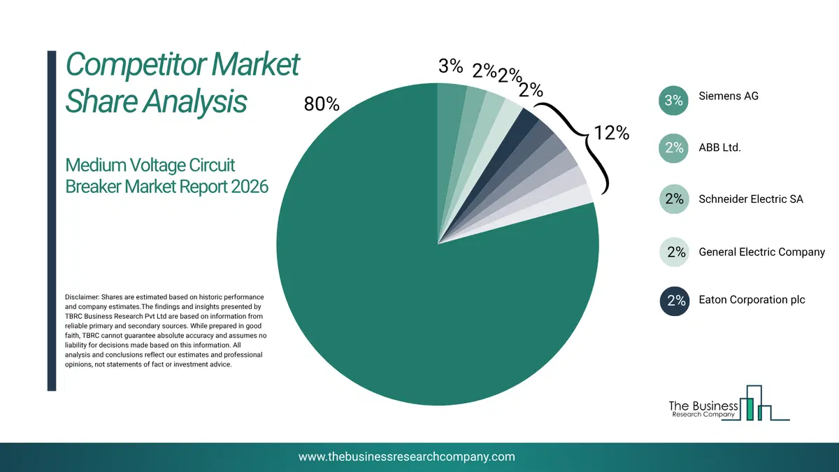 Medium Voltage Circuit Breaker Market Competitor Share Analysis 2026 Top 10 Competitor Market Share Analysis Pie Chart For The Medium Voltage Circuit Breaker Market.