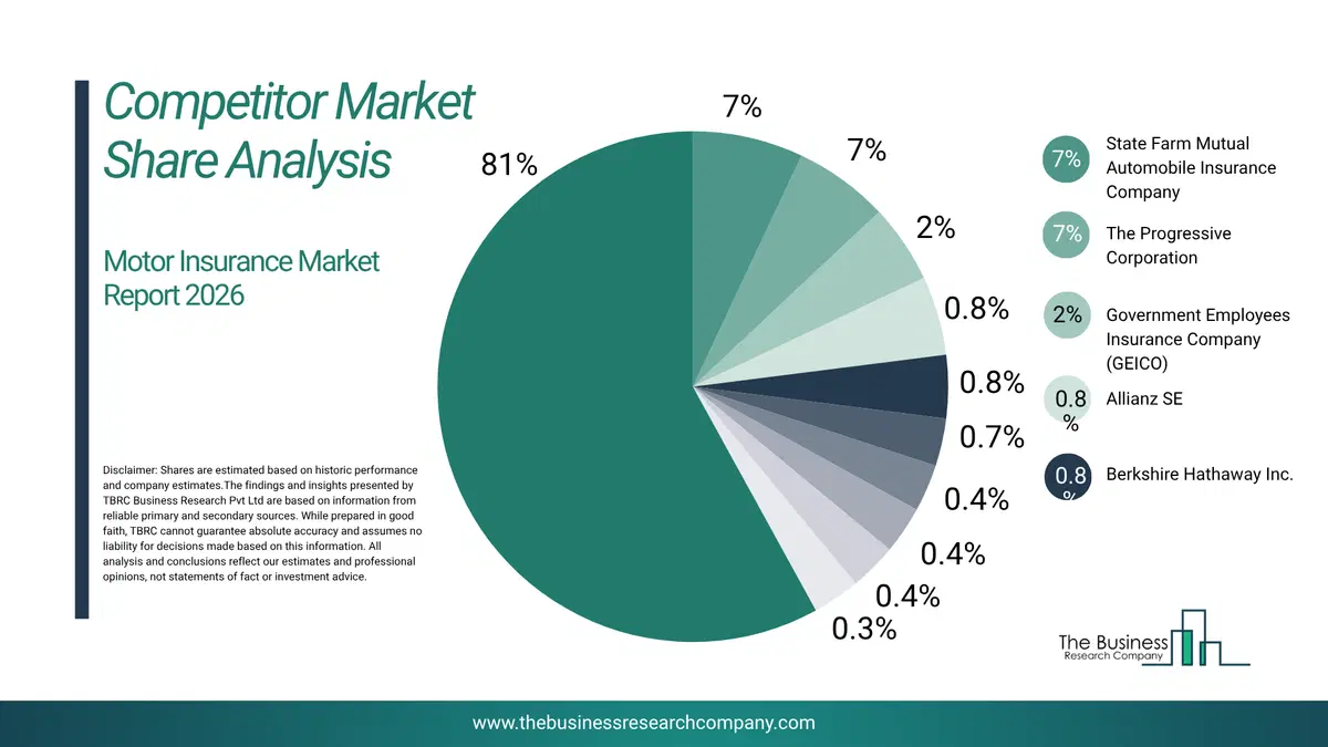 Motor Insurance Market Competitor Share Analysis 2026 Top 10 Competitor Market Share Analysis Pie Chart For The Motor Insurance Market.