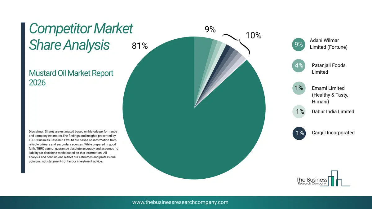 Mustard Oil Market Competitor Share Analysis 2026 Top 10 Competitor Market Share Analysis Pie Chart For The Mustard Oil Market.