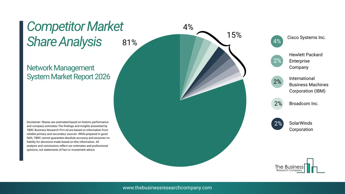 Network Management System Market Competitor Share Analysis 2026 Top 10 Competitor Market Share Analysis Pie Chart For The Network Management System Market.