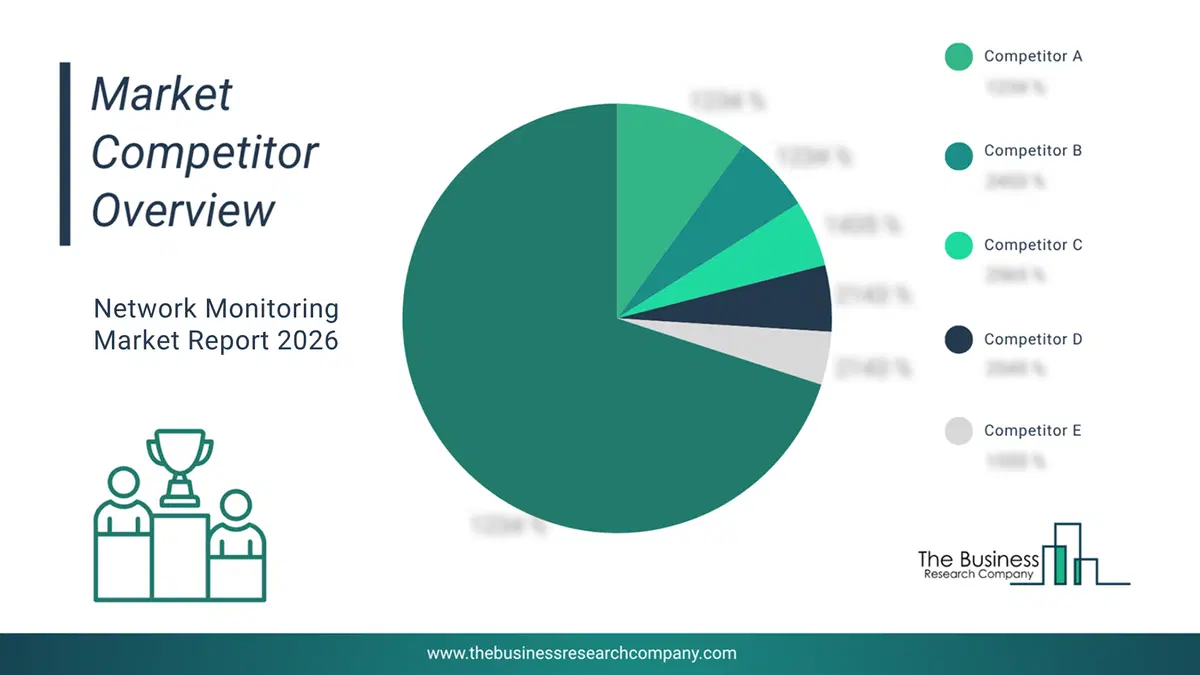 Network Monitoring Market Competitor Analysis & Market Overview 2026 Top 10 Competitor Analysis and Market Overview Pie Chart for the Network Monitoring Market