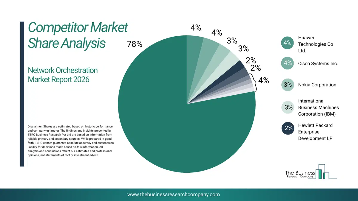 Network Orchestration Market Competitor Share Analysis 2026 Top 10 Competitor Market Share Analysis Pie Chart For The Network Orchestration Market.