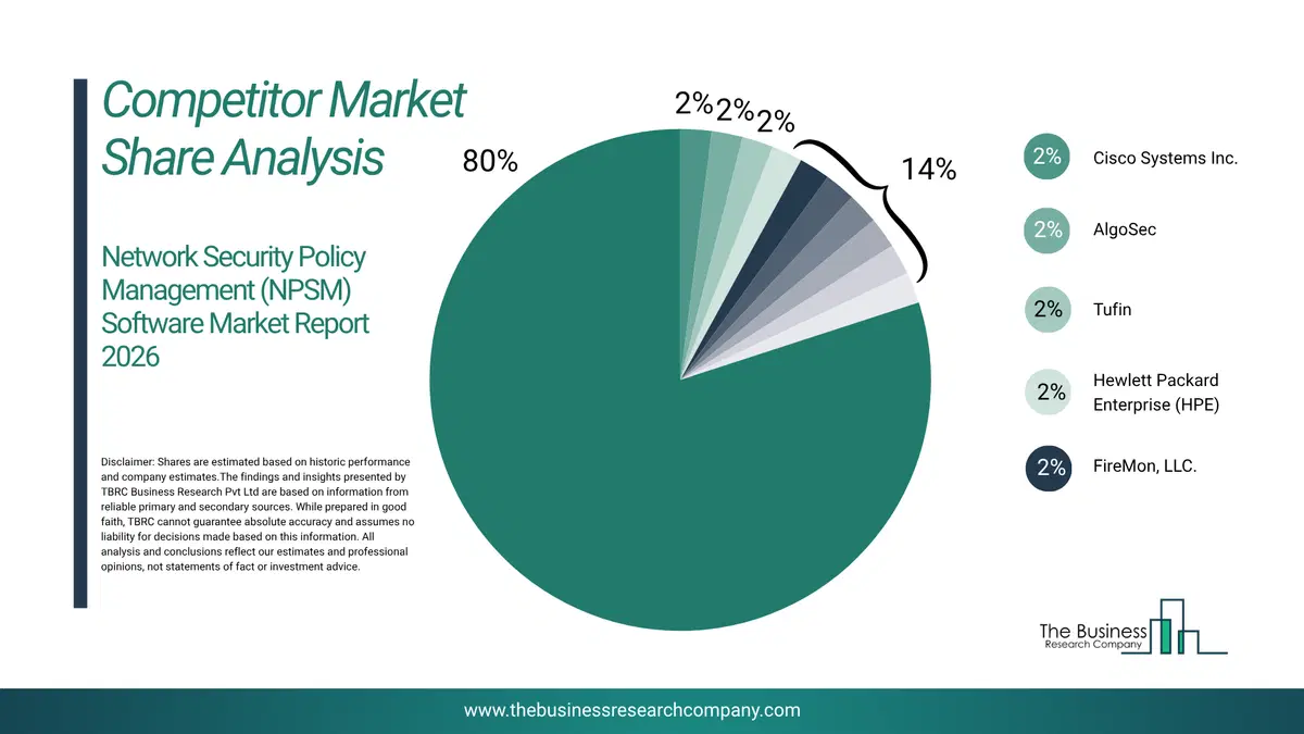 Network Security Policy Management (Npsm) Software Market Competitor Share Analysis 2026 Top 10 Competitor Market Share Analysis Pie Chart For The Network Security Policy Management (Npsm) Software Market.