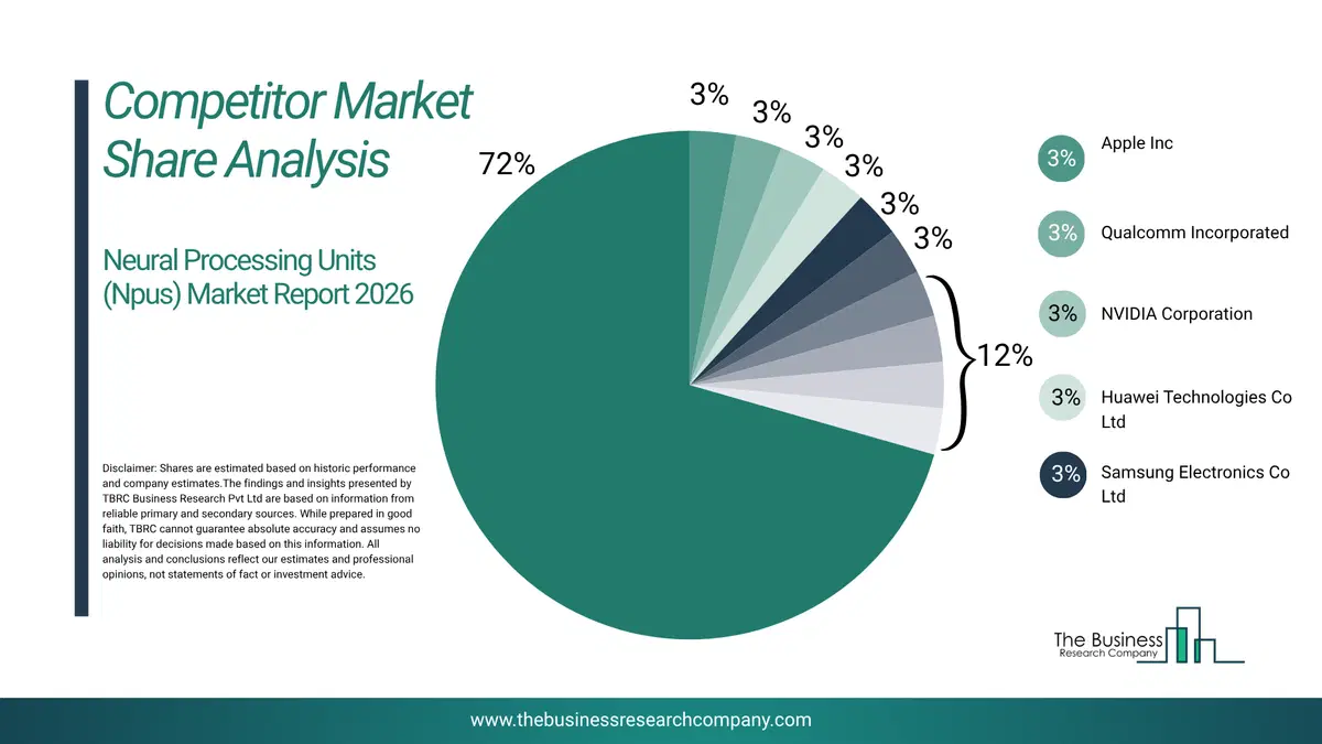 Neural Processing Units (Npus) Market Competitor Share Analysis 2026 Top 10 Competitor Market Share Analysis Pie Chart For The Neural Processing Units (Npus) Market.