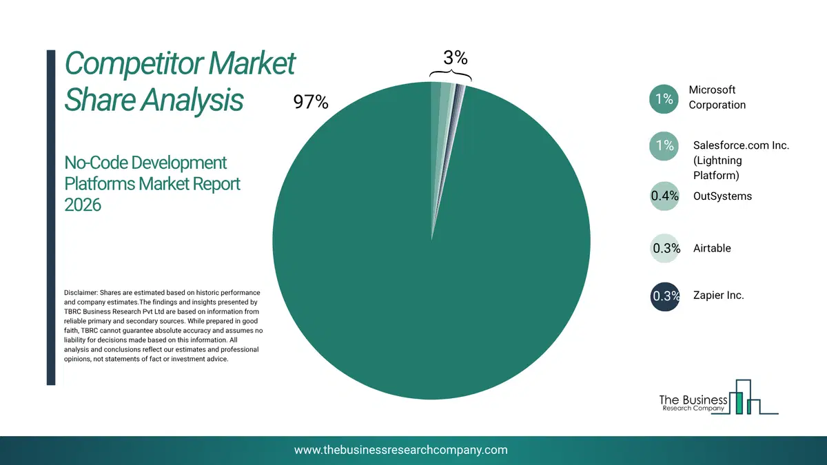 No-Code Development Platforms Market Competitor Share Analysis 2026 Top 10 Competitor Market Share Analysis Pie Chart For The No-Code Development Platforms Market.