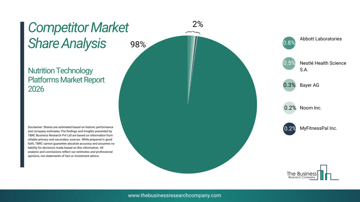 Nutrition Technology Platforms Market Competitor Share Analysis 2026 Top 10 Competitor Market Share Analysis Pie Chart For The Nutrition Technology Platforms Market.