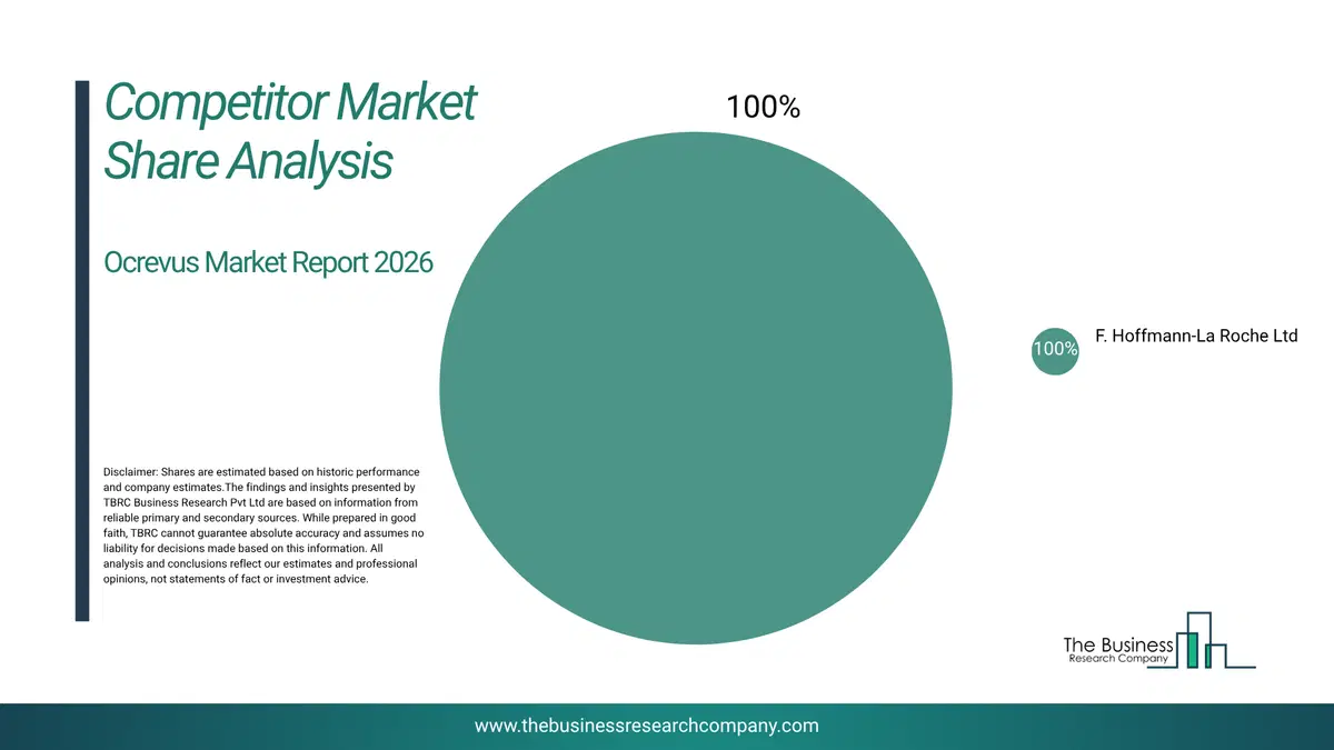 Ocrevus Market Competitor Share Analysis 2026 Top 10 Competitor Market Share Analysis Pie Chart For The Ocrevus Market.