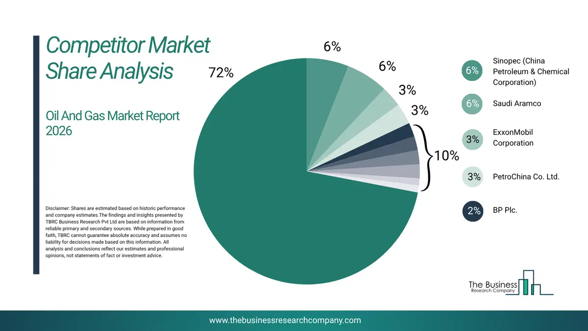 Oil And Gas Market Competitor Share Analysis 2026 Top 10 Competitor Market Share Analysis Pie Chart For The Oil And Gas Market.