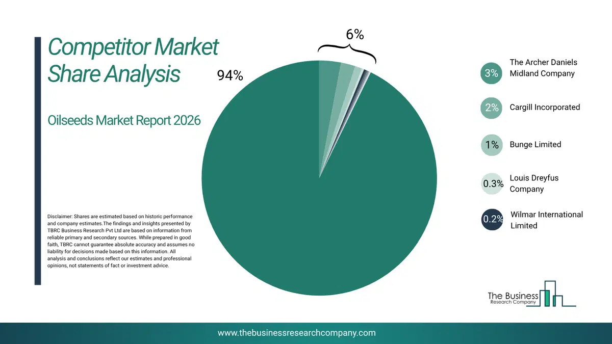 Oilseeds Market Competitor Analysis & Market Overview 2026 Top 10 Competitor Analysis And Market Overview Pie Chart For The Oilseeds Market