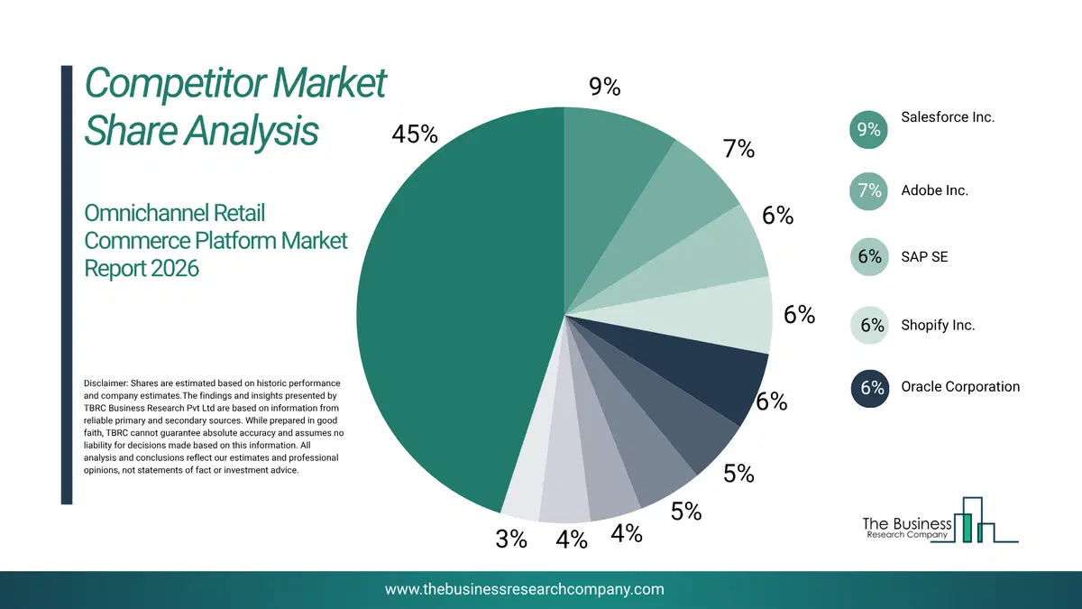 Omnichannel Retail Commerce Platform Market Competitor Share Analysis 2026 Top 10 Competitor Market Share Analysis Pie Chart For The Omnichannel Retail Commerce Platform Market.