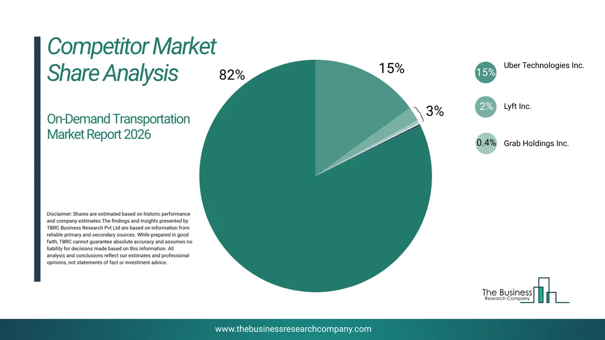 On-Demand Transportation Market Competitor Share Analysis 2026 Top 10 Competitor Market Share Analysis Pie Chart For The On-Demand Transportation Market.