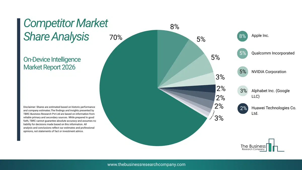 On-Device Intelligence Market Competitor Share Analysis 2026 Top 10 Competitor Market Share Analysis Pie Chart For The On-Device Intelligence Market.