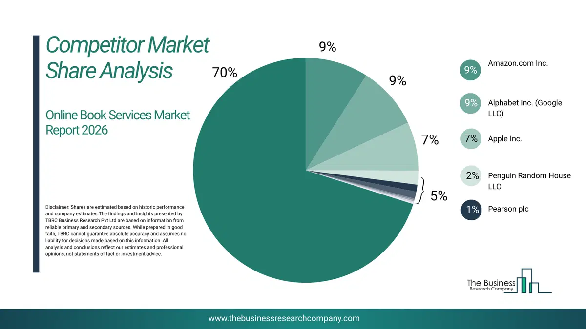 Online Book Services Market Competitor Share Analysis 2026 Top 10 Competitor Market Share Analysis Pie Chart For The Online Book Services Market.