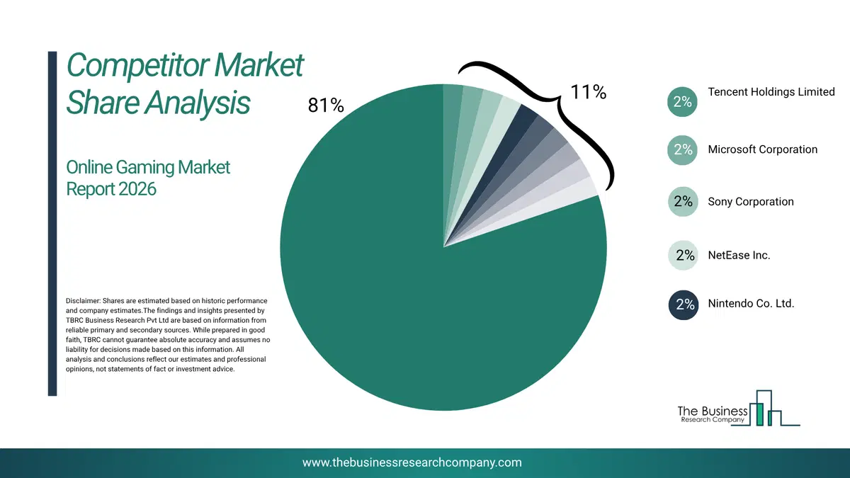 Online Gaming Market Competitor Share Analysis 2026 Top 10 Competitor Market Share Analysis Pie Chart For The Online Gaming Market.