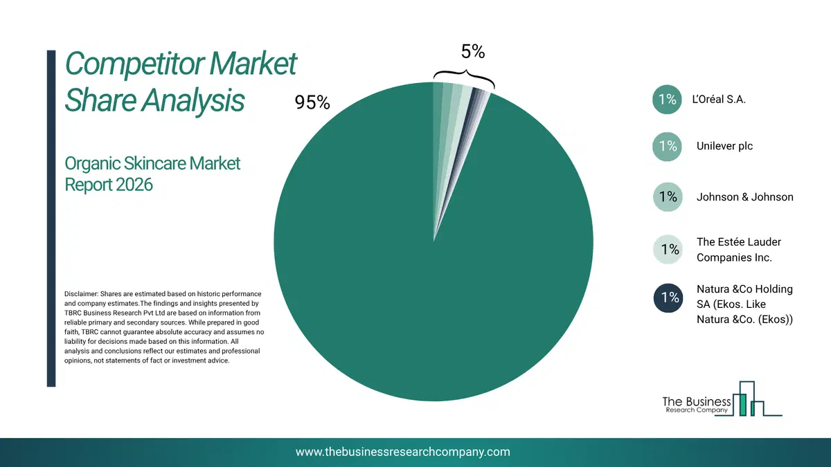 Organic Skincare Market Competitor Share Analysis 2026 Top 10 Competitor Market Share Analysis Pie Chart For The Organic Skincare Market.