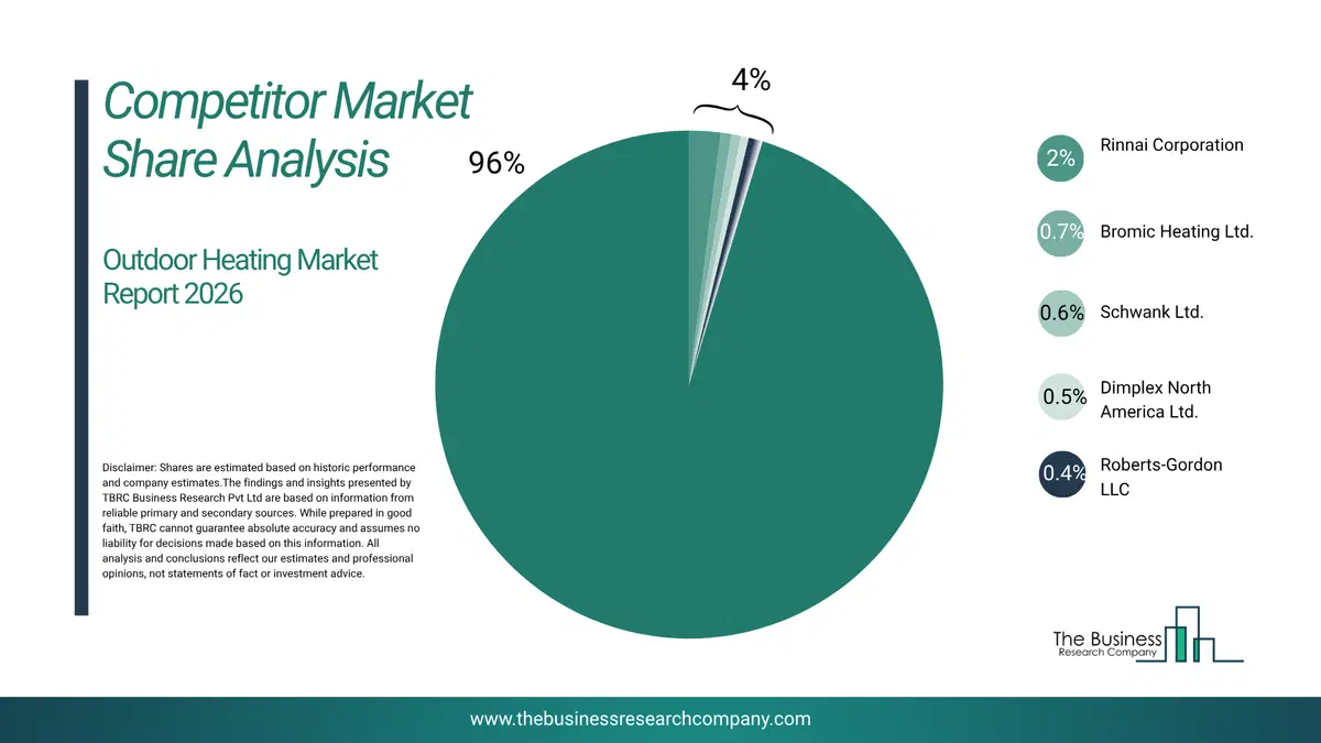 Outdoor Heating Market Competitor Analysis & Market Overview 2026 Top 10 Competitor Analysis And Market Overview Pie Chart For The Outdoor Heating Market
