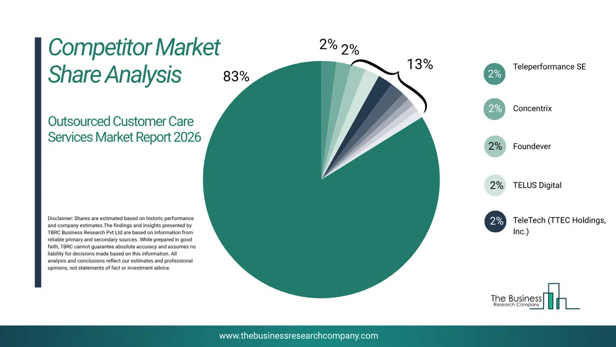 Outsourced Customer Care Services Market Competitor Share Analysis 2026 Top 10 Competitor Market Share Analysis Pie Chart For The Outsourced Customer Care Services Market.