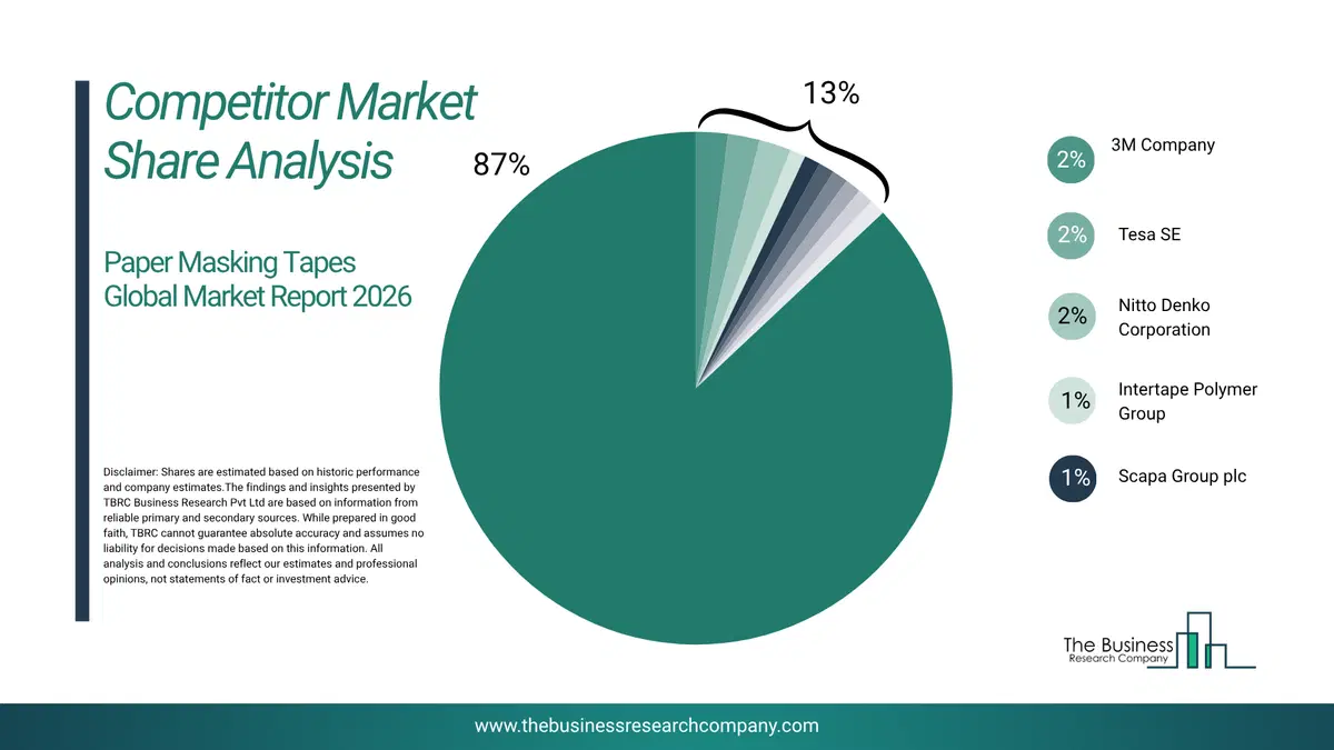 Paper Masking Tapes Market Competitor Share Analysis 2026 Top 10 Competitor Market Share Analysis Pie Chart For The Paper Masking Tapes Market.