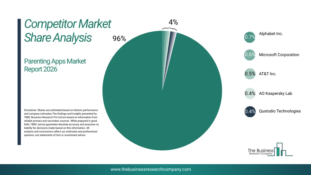 Parenting Apps Market Competitor Share Analysis 2026 Top 10 Competitor Market Share Analysis Pie Chart For The Parenting Apps Market.