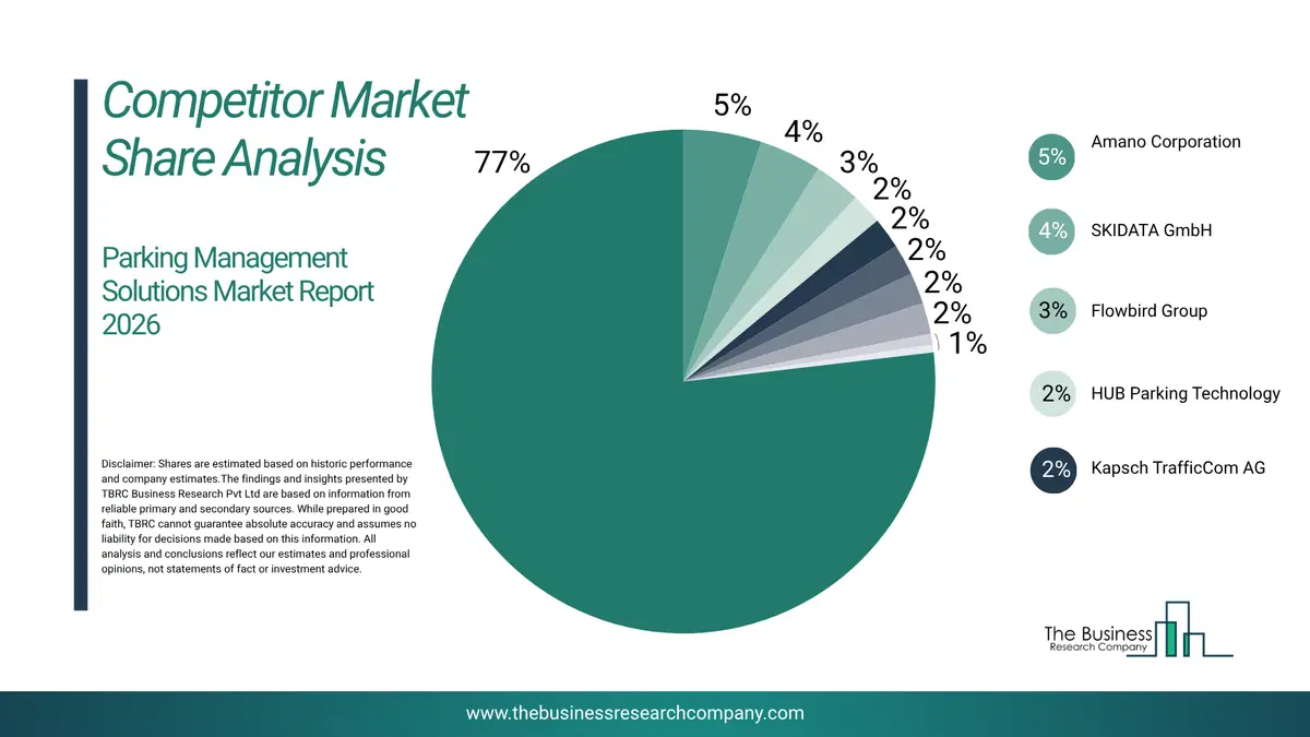 Parking Management Solutions Market Competitor Share Analysis 2026 Top 10 Competitor Market Share Analysis Pie Chart For The Parking Management Solutions Market.