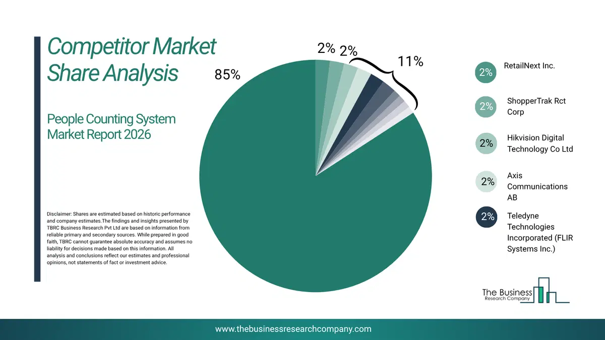 People Counting System Market Competitor Share Analysis 2026 Top 10 Competitor Market Share Analysis Pie Chart For The People Counting System Market.