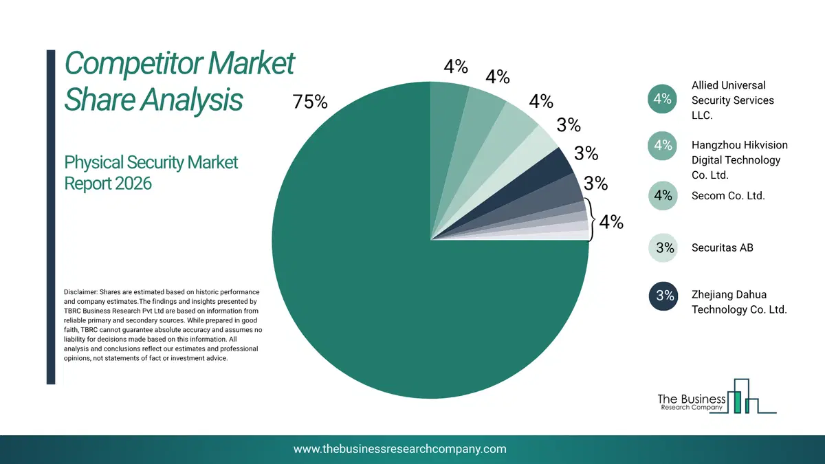 Physical Security Market Competitor Share Analysis 2026 Top 10 Competitor Market Share Analysis Pie Chart For The Physical Security Market.