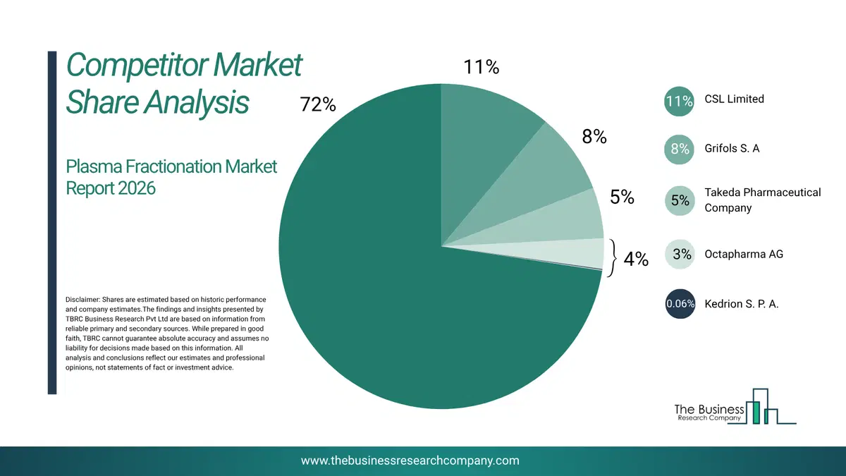 Plasma Fractionation Market Competitor Analysis & Market Overview 2026 Top 10 Competitor Analysis And Market Overview Pie Chart For The Plasma Fractionation Market