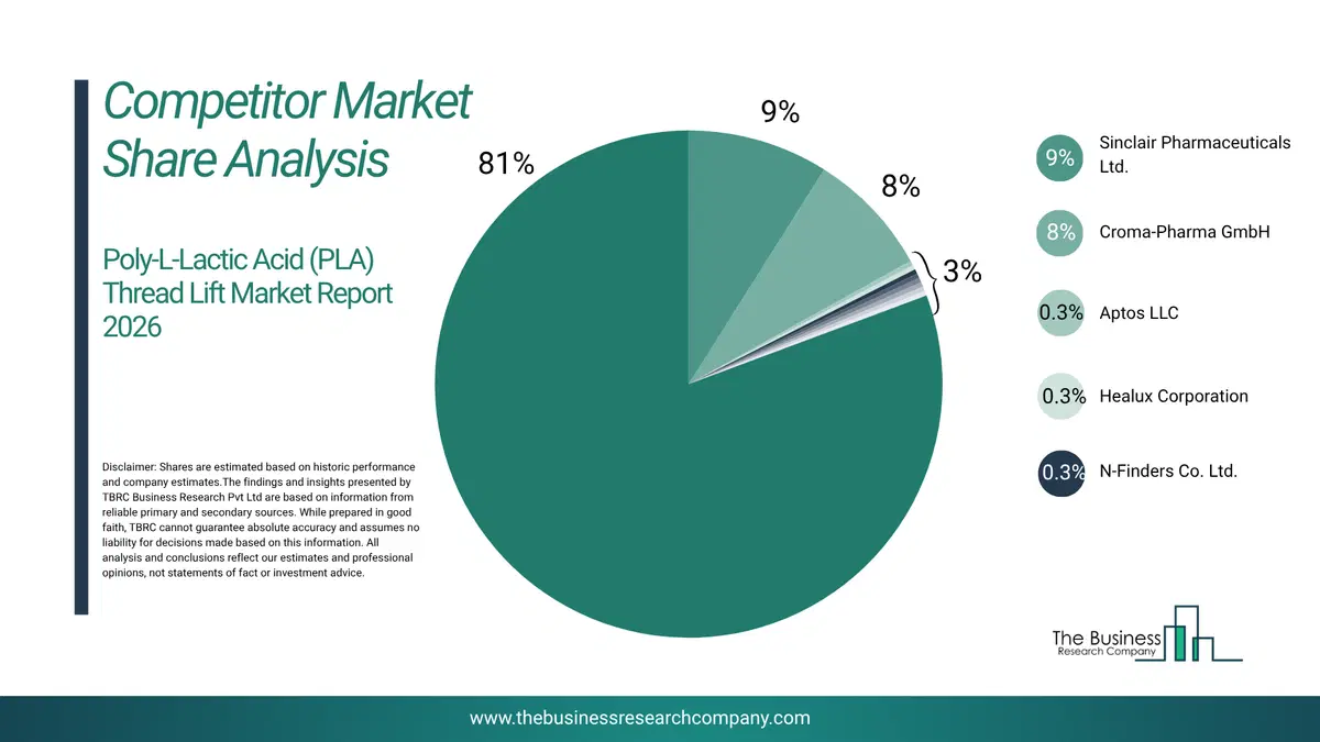 Poly-L-Lactic Acid (Pla) Thread Lift Market Competitor Share Analysis 2026 Top 10 Competitor Market Share Analysis Pie Chart For The Poly-L-Lactic Acid (Pla) Thread Lift Market.