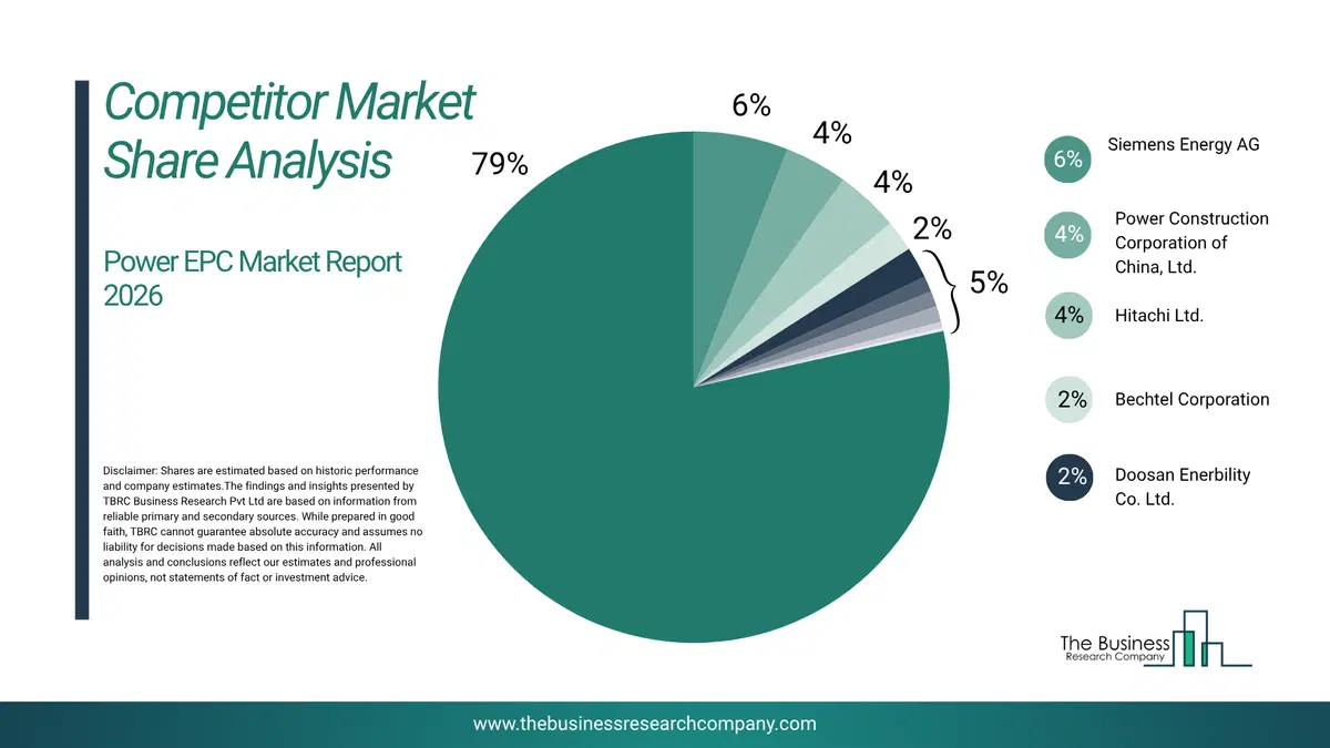 Power Epc Market Competitor Share Analysis 2026 Top 10 Competitor Market Share Analysis Pie Chart For The Power Epc Market.