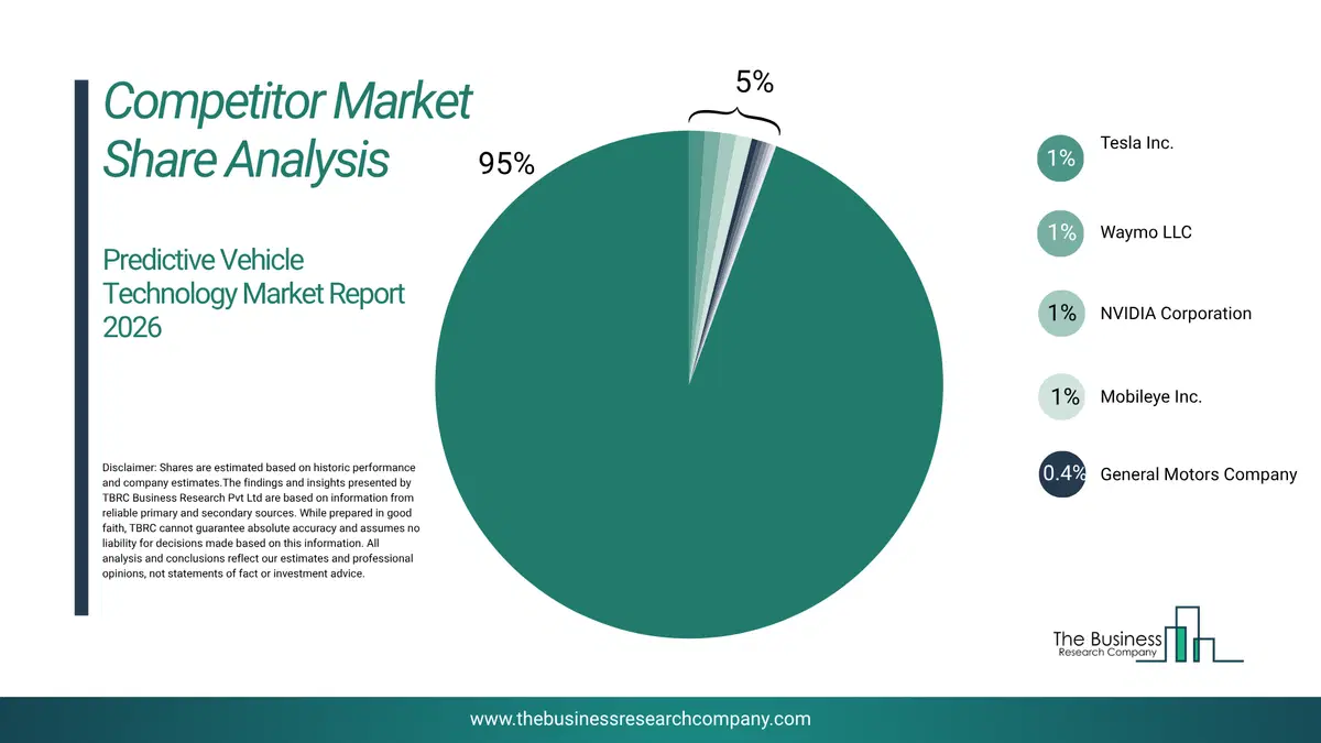 Predictive Vehicle Technology Market Competitor Share Analysis 2026 Top 10 Competitor Market Share Analysis Pie Chart For The Predictive Vehicle Technology Market.